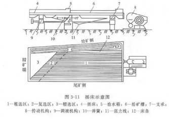 搖床設(shè)備的分類、選礦優(yōu)缺點(diǎn)、影響工作效率的